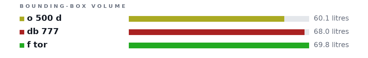Bounding-box volumes as bars: o 500 d 60.1 litres, db 777 68.0 litres, f tor 69.8 litres
