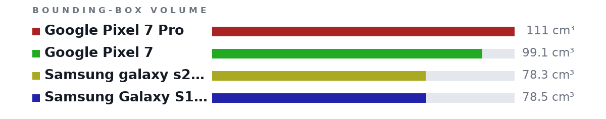 Bounding-box volumes as bars: Google Pixel 7 Pro 111 cm³, Google Pixel 7 99.1 cm³, Samsung galaxy s22 5G 78.3 cm³, Samsung Galaxy S10e 78.5 cm³