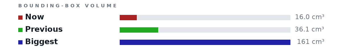 Bounding-box volumes as bars: Now 16.0 cm³, Previous 36.1 cm³, Biggest 161 cm³