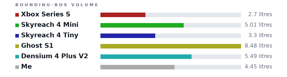 Bounding-box volumes as bars: Xbox Series S 2.7 litres, Skyreach 4 Mini 5.01 litres, Skyreach 4 Tiny 3.3 litres, Ghost S1 8.48 litres, Densium 4 Plus V2 5.49 litres, Me 4.45 litres