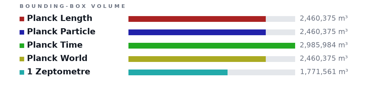 Bounding-box volumes as bars: Planck Length 2,460,375 m³, Planck Particle 2,460,375 m³, Planck Time 2,985,984 m³, Planck World 2,460,375 m³, 1 Zeptometre 1,771,561 m³