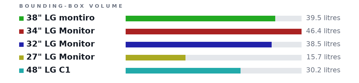 Bounding-box volumes as bars: 38" LG montiro 39.5 litres, 34" LG Monitor 46.4 litres, 32" LG Monitor 38.5 litres, 27" LG Monitor 15.7 litres, 48" LG C1 30.2 litres