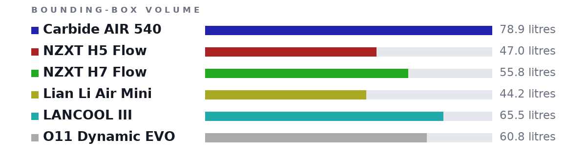 Bounding-box volumes as bars: Carbide AIR 540 78.9 litres, NZXT H5 Flow 47.0 litres, NZXT H7 Flow 55.8 litres, Lian Li Air Mini 44.2 litres, LANCOOL III 65.5 litres, O11 Dynamic EVO 60.8 litres