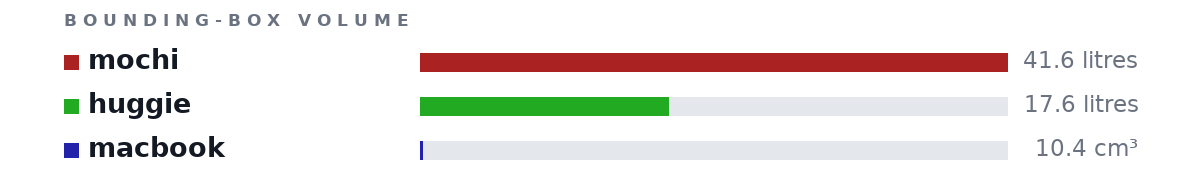Bounding-box volumes as bars: mochi 41.6 litres, huggie 17.6 litres, macbook 10.4 cm³