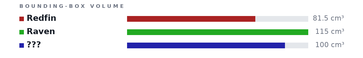 Bounding-box volumes as bars: Redfin 81.5 cm³, Raven 115 cm³, ??? 100 cm³