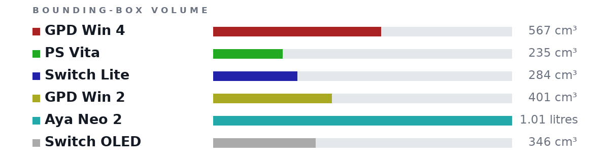 Bounding-box volumes as bars: GPD Win 4 567 cm³, PS Vita 235 cm³, Switch Lite 284 cm³, GPD Win 2 401 cm³, Aya Neo 2 1.01 litres, Switch OLED 346 cm³