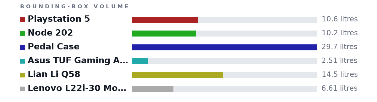 Bounding-box volumes as bars: Playstation 5 10.6 litres, Node 202 10.2 litres, Pedal Case 29.7 litres, Asus TUF Gaming A17 2.51 litres, Lian Li Q58 14.5 litres, Lenovo L22i-30 Monitor 6.61 litres