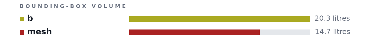Bounding-box volumes as bars: b 20.3 litres, mesh 14.7 litres