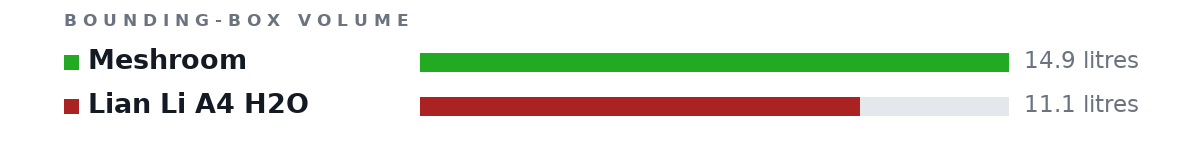 Bounding-box volumes as bars: Meshroom 14.9 litres, Lian Li A4 H2O 11.1 litres