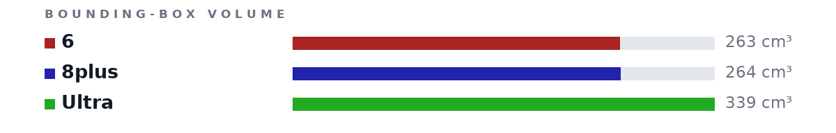 Bounding-box volumes as bars: 6 263 cm³, 8plus 264 cm³, Ultra 339 cm³