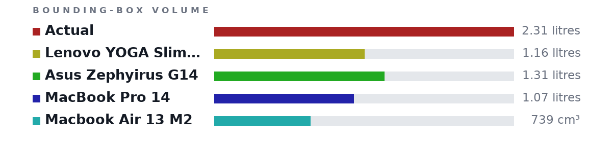 Bounding-box volumes as bars: Actual 2.31 litres, Lenovo YOGA Slim 7 Pro X 1.16 litres, Asus Zephyirus G14 1.31 litres, MacBook Pro 14 1.07 litres, Macbook Air 13 M2 739 cm³