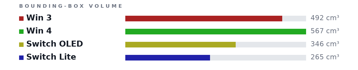 Bounding-box volumes as bars: Win 3 492 cm³, Win 4 567 cm³, Switch OLED 346 cm³, Switch Lite 265 cm³