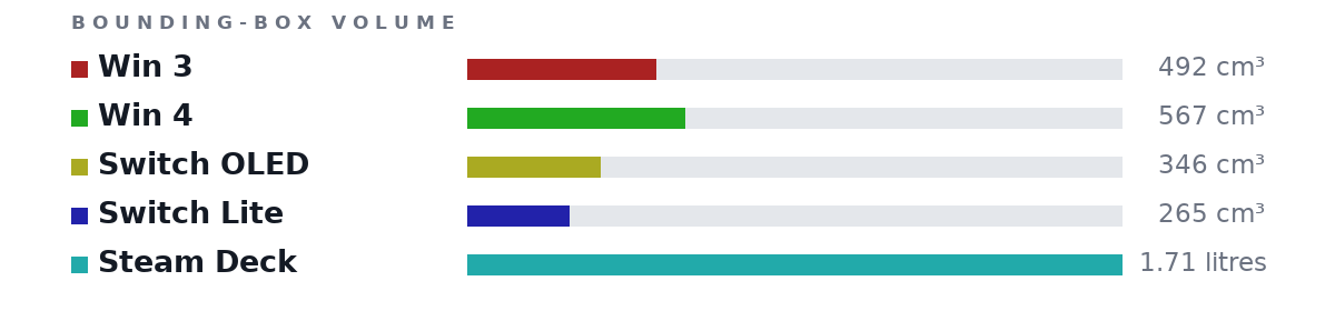Bounding-box volumes as bars: Win 3 492 cm³, Win 4 567 cm³, Switch OLED 346 cm³, Switch Lite 265 cm³, Steam Deck 1.71 litres