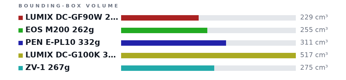 Bounding-box volumes as bars: LUMIX DC-GF90W 240g 229 cm³, EOS M200 262g 255 cm³, PEN E-PL10 332g 311 cm³, LUMIX DC-G100K 303g 517 cm³, ZV-1 267g 275 cm³