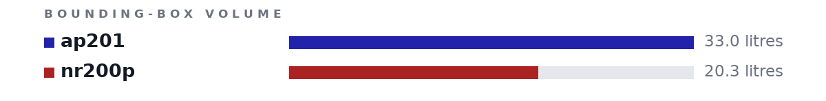 Bounding-box volumes as bars: ap201 33.0 litres, nr200p 20.3 litres