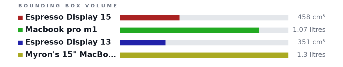 Bounding-box volumes as bars: Espresso Display 15 458 cm³, Macbook pro m1 1.07 litres, Espresso Display 13 351 cm³, Myron's 15" MacBook Pro 1.3 litres