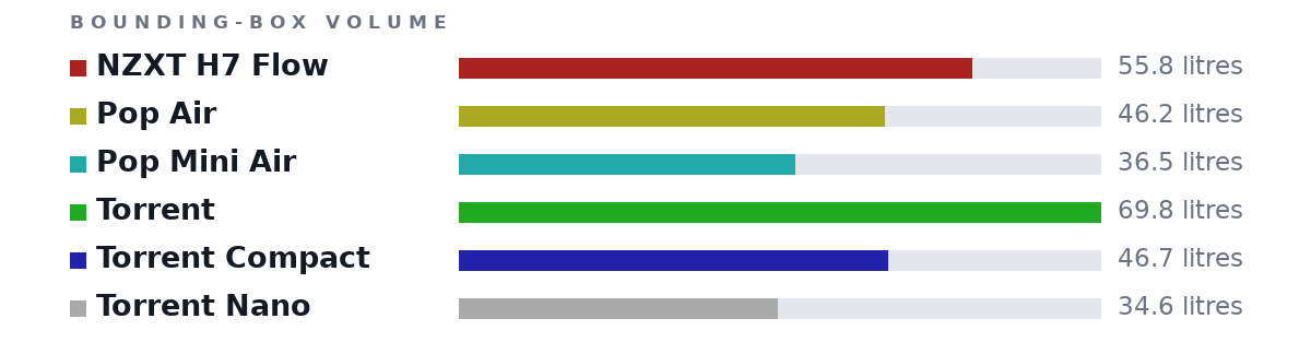 Bounding-box volumes as bars: NZXT H7 Flow 55.8 litres, Pop Air 46.2 litres, Pop Mini Air 36.5 litres, Torrent 69.8 litres, Torrent Compact 46.7 litres, Torrent Nano 34.6 litres