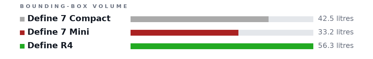 Bounding-box volumes as bars: Define 7 Compact 42.5 litres, Define 7 Mini 33.2 litres, Define R4 56.3 litres