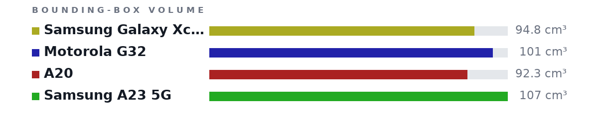 Bounding-box volumes as bars: Samsung Galaxy Xcover 5 94.8 cm³, Motorola G32 101 cm³, A20 92.3 cm³, Samsung A23 5G 107 cm³