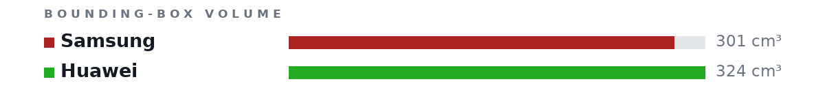 Bounding-box volumes as bars: Samsung 301 cm³, Huawei 324 cm³