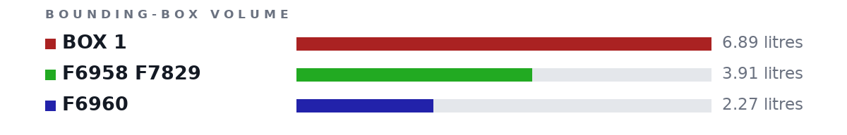 Bounding-box volumes as bars: BOX 1 6.89 litres, F6958 F7829 3.91 litres, F6960 2.27 litres