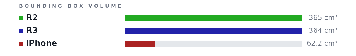 Bounding-box volumes as bars: R2 365 cm³, R3 364 cm³, iPhone 62.2 cm³