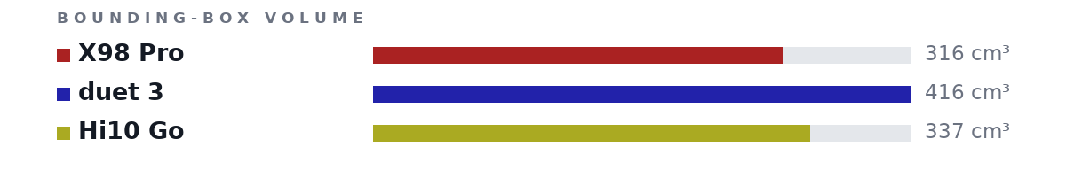 Bounding-box volumes as bars: X98 Pro 316 cm³, duet 3 416 cm³, Hi10 Go 337 cm³