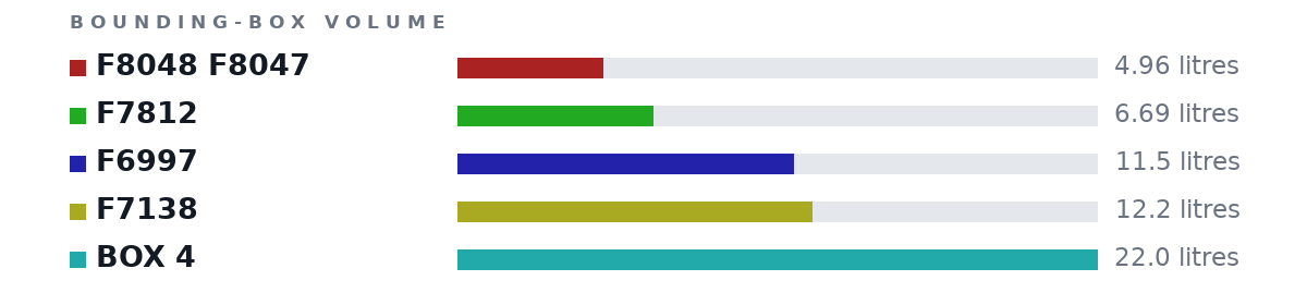 Bounding-box volumes as bars: F8048 F8047 4.96 litres, F7812 6.69 litres, F6997 11.5 litres, F7138 12.2 litres, BOX 4 22.0 litres