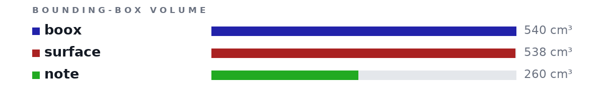 Bounding-box volumes as bars: boox 540 cm³, surface 538 cm³, note 260 cm³