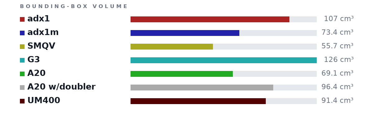 Bounding-box volumes as bars: adx1 107 cm³, adx1m 73.4 cm³, SMQV 55.7 cm³, G3 126 cm³, A20 69.1 cm³, A20 w/doubler 96.4 cm³, UM400 91.4 cm³