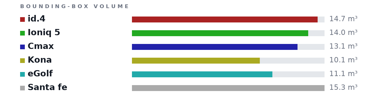 Bounding-box volumes as bars: id.4 14.7 m³, Ioniq 5 14.0 m³, Cmax 13.1 m³, Kona 10.1 m³, eGolf 11.1 m³, Santa fe 15.3 m³