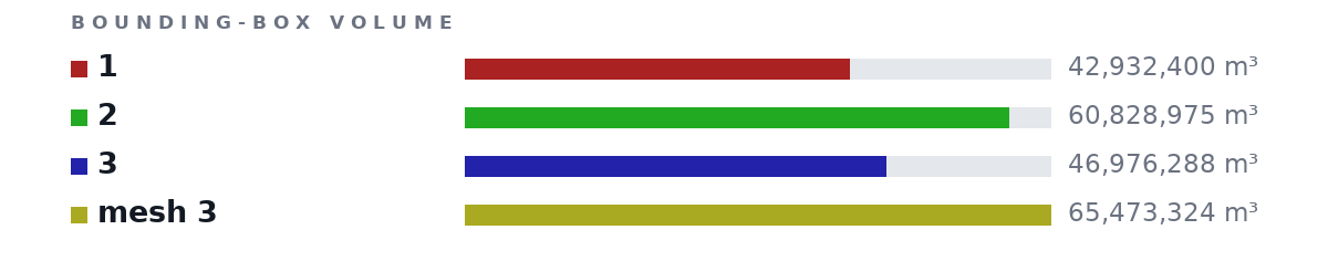Bounding-box volumes as bars: 1 42,932,400 m³, 2 60,828,975 m³, 3 46,976,288 m³, mesh 3 65,473,324 m³