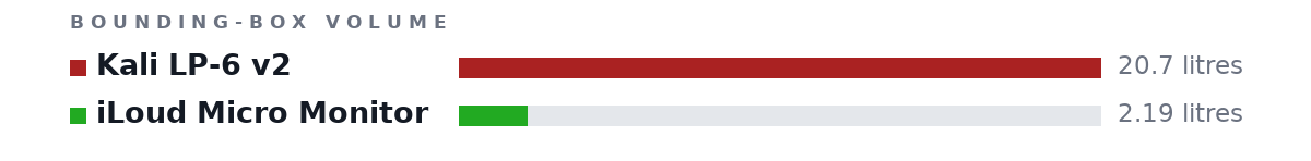 Bounding-box volumes as bars: Kali LP-6 v2 20.7 litres, iLoud Micro Monitor 2.19 litres