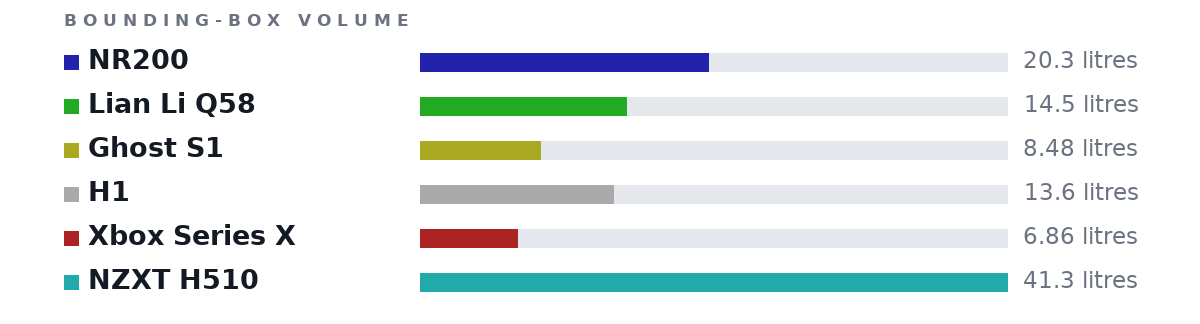 Bounding-box volumes as bars: NR200 20.3 litres, Lian Li Q58 14.5 litres, Ghost S1 8.48 litres, H1 13.6 litres, Xbox Series X 6.86 litres, NZXT H510 41.3 litres