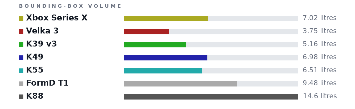 Bounding-box volumes as bars: Xbox Series X 7.02 litres, Velka 3 3.75 litres, K39 v3 5.16 litres, K49 6.98 litres, K55 6.51 litres, FormD T1 9.48 litres, K88 14.6 litres