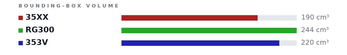 Bounding-box volumes as bars: 35XX 190 cm³, RG300 244 cm³, 353V 220 cm³