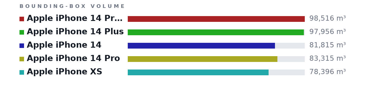 Bounding-box volumes as bars: Apple iPhone 14 Pro Max 98,516 m³, Apple iPhone 14 Plus 97,956 m³, Apple iPhone 14 81,815 m³, Apple iPhone 14 Pro 83,315 m³, Apple iPhone XS 78,396 m³