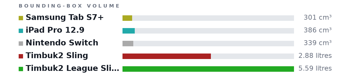 Bounding-box volumes as bars: Samsung Tab S7+ 301 cm³, iPad Pro 12.9 386 cm³, Nintendo Switch 339 cm³, Timbuk2 Sling 2.88 litres, Timbuk2 League Sling 5.59 litres