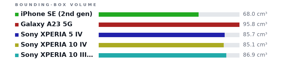 Bounding-box volumes as bars: iPhone SE (2nd gen) 68.0 cm³, Galaxy A23 5G 95.8 cm³, Sony XPERIA 5 IV 85.7 cm³, Sony XPERIA 10 IV 85.1 cm³, Sony XPERIA 10 III Lite 86.9 cm³