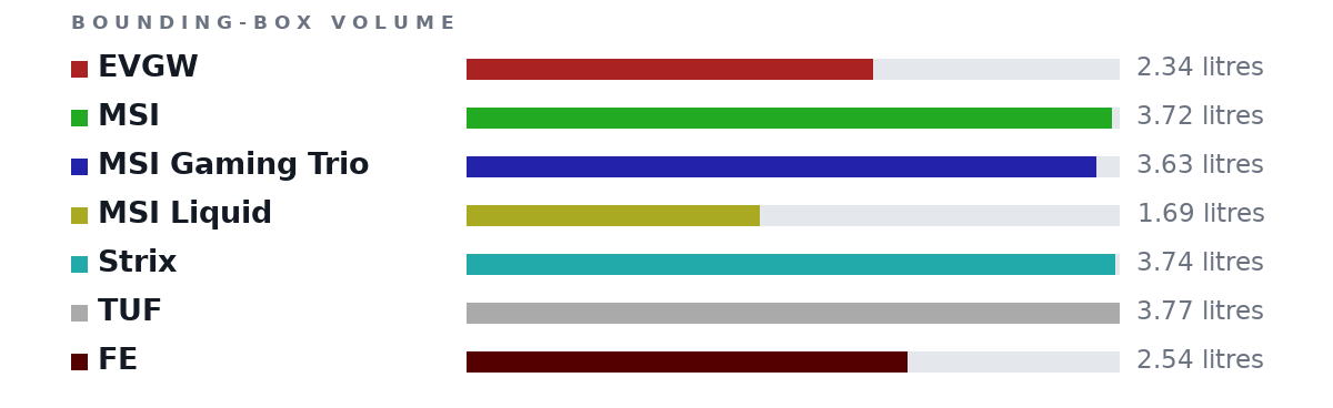 Bounding-box volumes as bars: EVGW 2.34 litres, MSI 3.72 litres, MSI Gaming Trio 3.63 litres, MSI Liquid 1.69 litres, Strix 3.74 litres, TUF 3.77 litres, FE 2.54 litres
