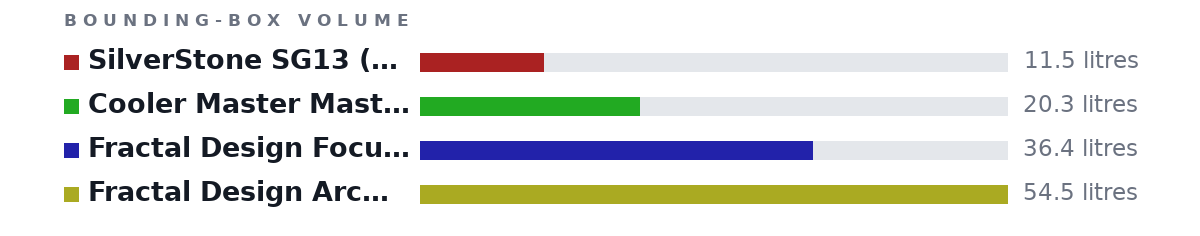Bounding-box volumes as bars: SilverStone SG13 (Mini-ITX) 11.5 litres, Cooler Master MasterBox NR200 (Mini-ITX) 20.3 litres, Fractal Design Focus G Mini (Micro-ATX) 36.4 litres, Fractal Design Arc Midi R2 (ATX) 54.5 litres