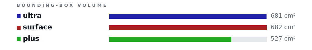 Bounding-box volumes as bars: ultra 681 cm³, surface 682 cm³, plus 527 cm³