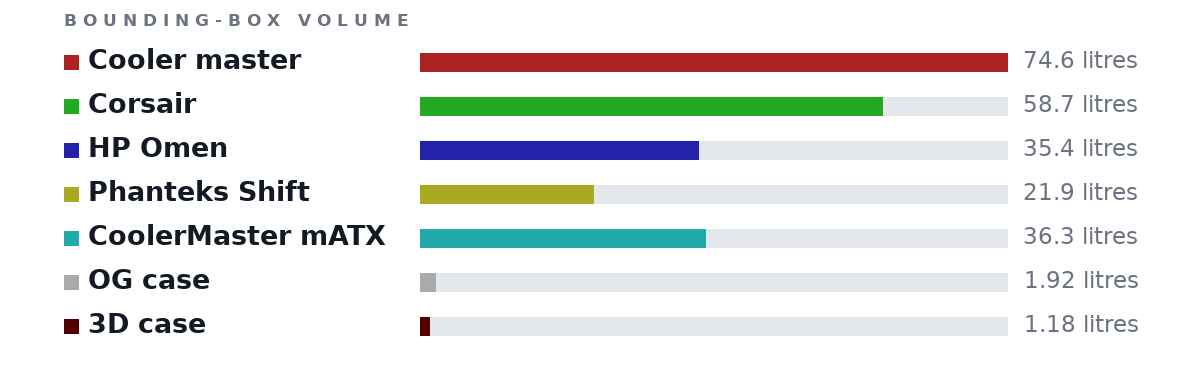 Bounding-box volumes as bars: Cooler master 74.6 litres, Corsair 58.7 litres, HP Omen 35.4 litres, Phanteks Shift 21.9 litres, CoolerMaster mATX 36.3 litres, OG case 1.92 litres, 3D case 1.18 litres