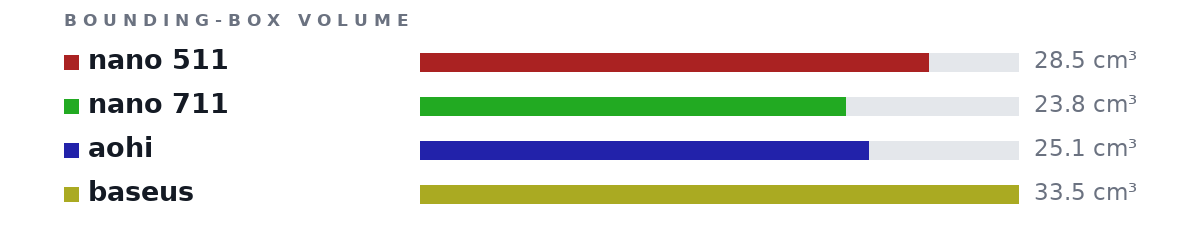 Bounding-box volumes as bars: nano 511 28.5 cm³, nano 711 23.8 cm³, aohi 25.1 cm³, baseus 33.5 cm³