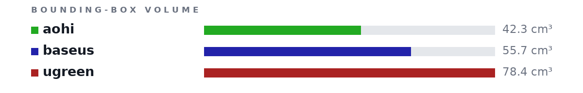 Bounding-box volumes as bars: aohi 42.3 cm³, baseus 55.7 cm³, ugreen 78.4 cm³