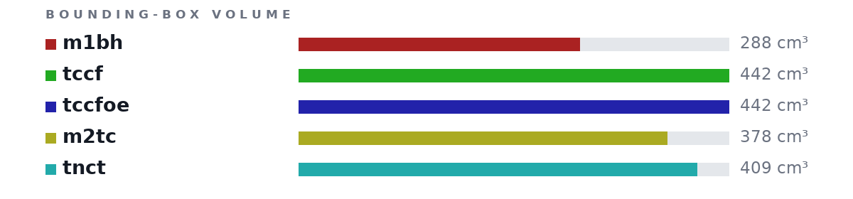 Bounding-box volumes as bars: m1bh 288 cm³, tccf 442 cm³, tccfoe 442 cm³, m2tc 378 cm³, tnct 409 cm³
