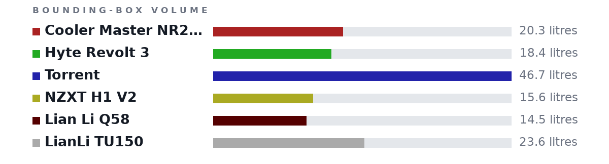 Bounding-box volumes as bars: Cooler Master NR200P 20.3 litres, Hyte Revolt 3 18.4 litres, Torrent 46.7 litres, NZXT H1 V2 15.6 litres, Lian Li Q58 14.5 litres, LianLi TU150 23.6 litres