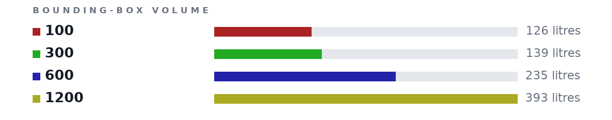 Bounding-box volumes as bars: 100 126 litres, 300 139 litres, 600 235 litres, 1200 393 litres