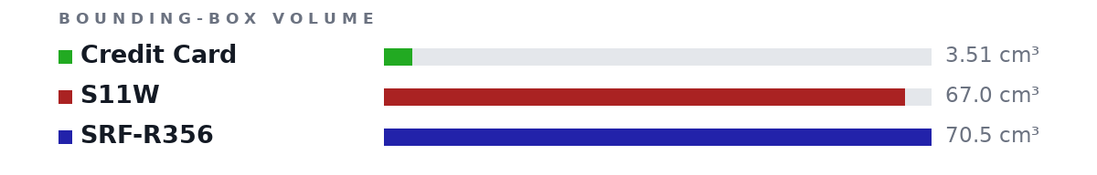 Bounding-box volumes as bars: Credit Card 3.51 cm³, S11W 67.0 cm³, SRF-R356 70.5 cm³