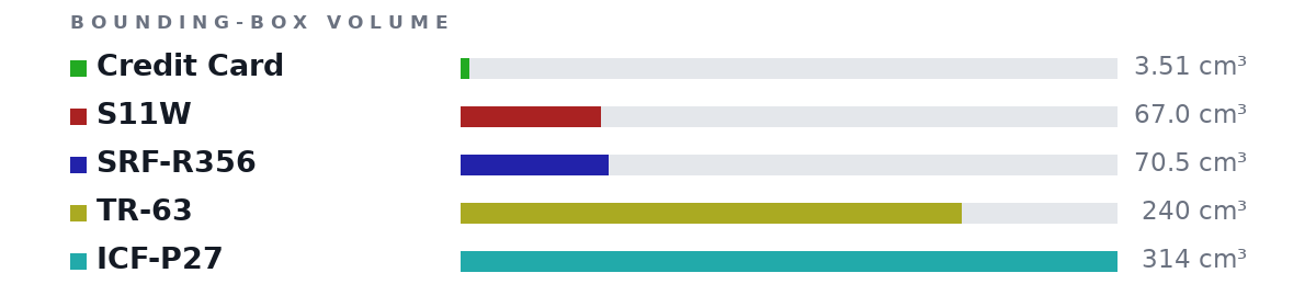Bounding-box volumes as bars: Credit Card 3.51 cm³, S11W 67.0 cm³, SRF-R356 70.5 cm³, TR-63 240 cm³, ICF-P27 314 cm³